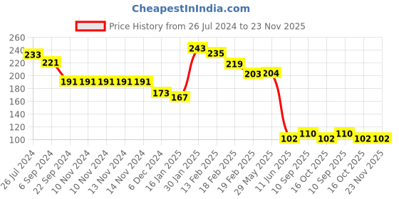firstcry.com Joy Buzz Baby Silicone Fruit Teether & Fruit Feeder Combo - Red & Blue joy buzz Price History Graph from 26 Jul 2024 to 23 Nov 2025