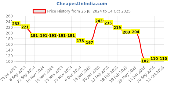 firstcry.com Joy Buzz Baby Silicone Fruit Teether & Fruit Feeder Combo - Yellow & Green joy buzz Price History Graph from 26 Jul 2024 to 14 Oct 2025