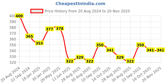 firstcry.com Joy Buzz Baby Silicone Fruit Teether Combo Pack Of 5 Non Toxic BPA Free Teething Toys - Multicolor joy buzz Price History Graph from 20 Aug 2024 to 20 Nov 2025