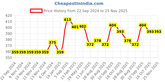 firstcry.com Joy Buzz Baby Silicone Giraffe & Duck Shape Teether Pack Of 2 - Pink joy buzz Price History Graph from 22 Sep 2024 to 25 Nov 2025