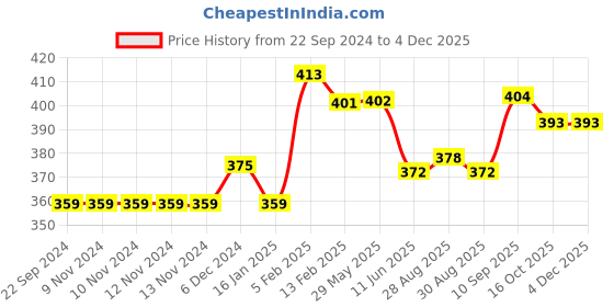 firstcry.com Joy Buzz Baby Silicone Giraffe & Duck Shape Teether Pack Of 2 - Pink & Yellow joy buzz Price History Graph from 22 Sep 2024 to 2 Dec 2025