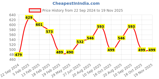 firstcry.com Joy Buzz Baby Silicone Giraffe & Fruit Teether Combo Pack Of 5 Non Toxic Teething Toys - Multicolor joy buzz Price History Graph from 22 Sep 2024 to 19 Nov 2025