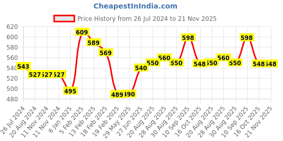 firstcry.com Joy Buzz Baby Silicone Giraffe Rattle & Fruit Teether Combo Pack Of 5 Non Toxic Teething Toys - Multicolor joy buzz Price History Graph from 26 Jul 2024 to 20 Nov 2025