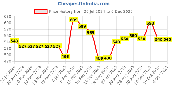 firstcry.com Joy Buzz Baby Silicone Giraffe Rattle & Fruit Teether Combo Pack Of 5 Non Toxic Teething Toys - Multicolor joy buzz Price History Graph from 26 Jul 2024 to 2 Dec 2025