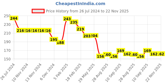 firstcry.com Joy Buzz Baby Silicone Rattle & Fruit Teether Pack Of 2 - Blue joy buzz Price History Graph from 26 Jul 2024 to 22 Nov 2025