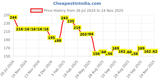 firstcry.com Joy Buzz Baby Silicone Rattle & Fruit Teether Pack Of 2 - Blue & Peach joy buzz Price History Graph from 26 Jul 2024 to 23 Nov 2025