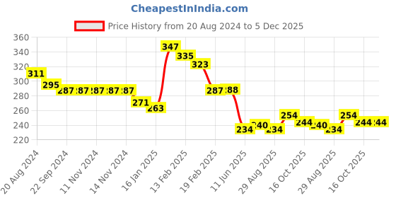 firstcry.com Joy Buzz Baby Silicone Spoon Feeder Fruit Feeder & Fingure Toothbrush Combo Pack Of 3 - Blue joy buzz Price History Graph from 20 Aug 2024 to 4 Dec 2025