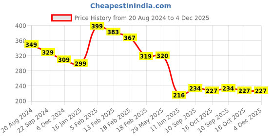 firstcry.com Joy Buzz Baby Silicone Spoon Feeder Fruit Feeder & Fruit Teether Combo Pack Of 3 joy buzz Price History Graph from 20 Aug 2024 to 3 Dec 2025
