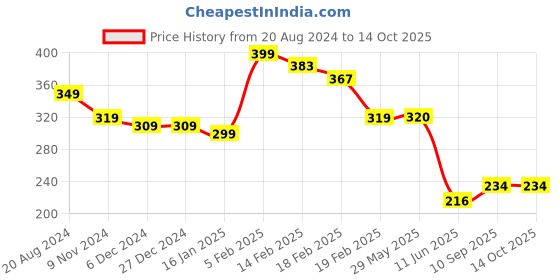 firstcry.com Joy Buzz Baby Silicone Spoon Feeder Fruit Feeder & Fruit Teether Combo Pack Of 3 joy buzz Price History Graph from 20 Aug 2024 to 14 Oct 2025