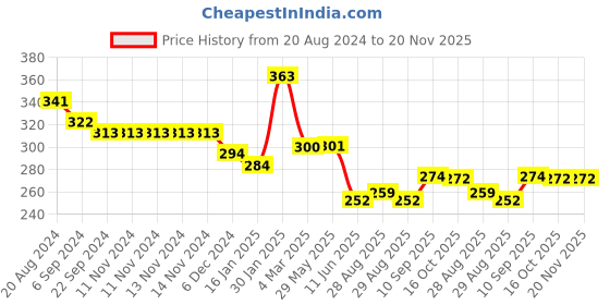 firstcry.com Joy buzz Baby Silicone Spoon Feeder Fruit Feeder & Rattle teether combo - Pack Of 3 - Pink joy buzz Price History Graph from 20 Aug 2024 to 20 Nov 2025