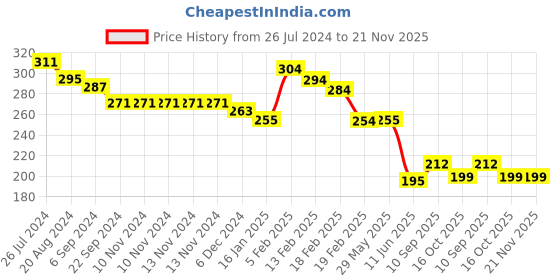 firstcry.com Joy Buzz Baby Squeezy Food Feeder Bottle & Rattle Fruit Nibbler Pack Of 2 - Multicolor joy buzz Price History Graph from 26 Jul 2024 to 21 Nov 2025