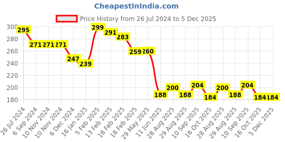 firstcry.com Joy Buzz Baby Squeezy Silicone Spoon Food Feeder and Fruit Feeder Pacifier Combo Of 2 - Blue joy buzz Price History Graph from 26 Jul 2024 to 5 Dec 2025