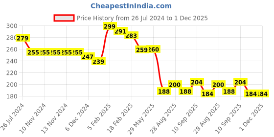 firstcry.com Joy Buzz Baby Squeezy Silicone Spoon Food Feeder and Fruit Feeder Pacifier Combo Of 2 - Green & Purple joy buzz Price History Graph from 26 Jul 2024 to 1 Dec 2025