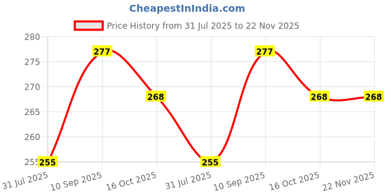 firstcry.com Joy Buzz Baby Toothbrush 3 in 1 Set Tongue Cleaner + U Shape Toothbrush + Toothbrush - Green joy buzz Price History Graph from 31 Jul 2025 to 22 Nov 2025