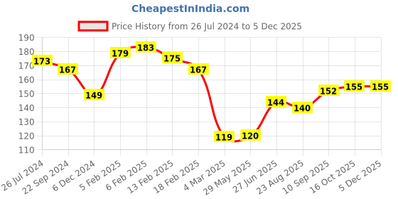 firstcry.com Joy Buzz Baby Toothbrush Pack Of 2 - Pink & Blue joy buzz Price History Graph from 26 Jul 2024 to 4 Dec 2025