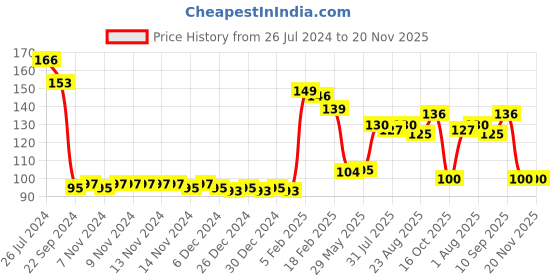 firstcry.com Joy Buzz Baby Training 2 In 1 Silicone Giraffe Shape Spoon and Fork - Pink joy buzz Price History Graph from 26 Jul 2024 to 20 Nov 2025