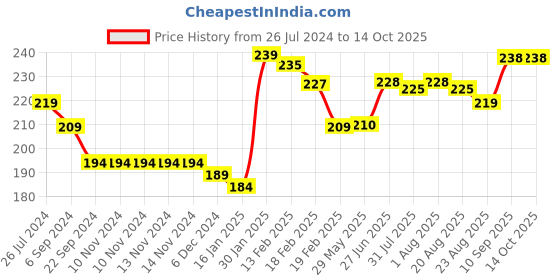 firstcry.com Joy Buzz Banana Shaped Teething Toothbrush - Blue joy buzz Price History Graph from 26 Jul 2024 to 14 Oct 2025