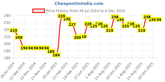 firstcry.com Joy Buzz Banana Shaped Teething Toothbrush - Peach joy buzz Price History Graph from 26 Jul 2024 to 3 Dec 2025