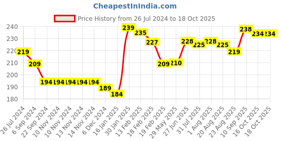firstcry.com Joy Buzz Banana Shaped Teething Toothbrush - Yellow joy buzz Price History Graph from 26 Jul 2024 to 18 Oct 2025