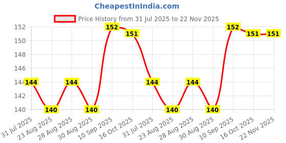 firstcry.com Joy Buzz BPA Free Giraffe Shape Silicone Teether - (Pack of 1) joy buzz Price History Graph from 31 Jul 2025 to 22 Nov 2025