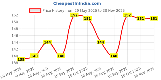 firstcry.com Joy Buzz BPA Free Giraffe Shape Silicone Teether - Pack of 1- color may vary joy buzz Price History Graph from 29 May 2025 to 30 Nov 2025