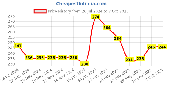 firstcry.com Joy Buzz Cotton Bibs with Snap Button - Pack of 3 joy buzz Price History Graph from 26 Jul 2024 to 6 Oct 2025