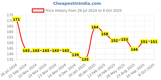 firstcry.com Joy Buzz Cotton Bibs with Snap Button - Pack of 3 joy buzz Price History Graph from 26 Jul 2024 to 7 Oct 2025