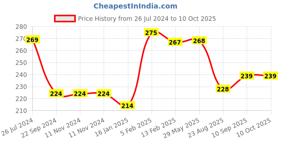 firstcry.com Joy Buzz Cotton Bibs with Snap Button - Pack of 6 joy buzz Price History Graph from 26 Jul 2024 to 10 Oct 2025