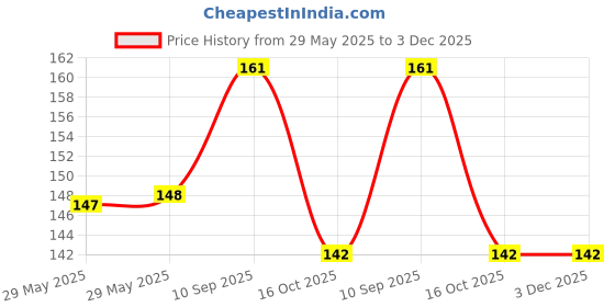 firstcry.com Joy Buzz Ergo Grip Hair Brush & Comb Grooming Set With Soft Bristles - Blue joy buzz Price History Graph from 29 May 2025 to 3 Dec 2025