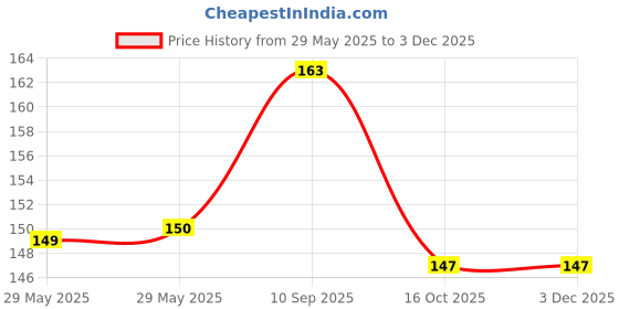 firstcry.com Joy Buzz Ergo Grip Hair Brush & Comb Grooming Set With Soft Bristles - Blue joy buzz Price History Graph from 29 May 2025 to 3 Dec 2025