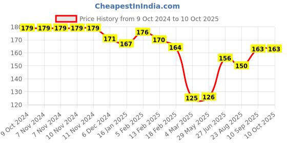firstcry.com Joy Buzz Fruit & Food Nibbler Easy Grip - Blue joy buzz Price History Graph from 9 Oct 2024 to 9 Oct 2025
