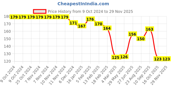 firstcry.com Joy Buzz Fruit & Food Nibbler Easy Grip - Purple joy buzz Price History Graph from 9 Oct 2024 to 28 Nov 2025