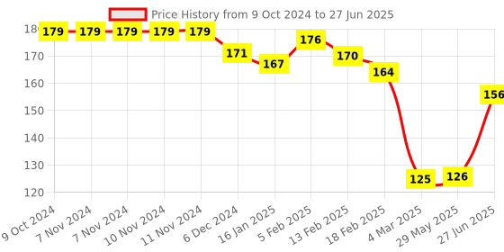 firstcry.com Joy Buzz Fruit & Food Nibbler Easy Grip - Yellow joy buzz Price History Graph from 9 Oct 2024 to 27 Jun 2025