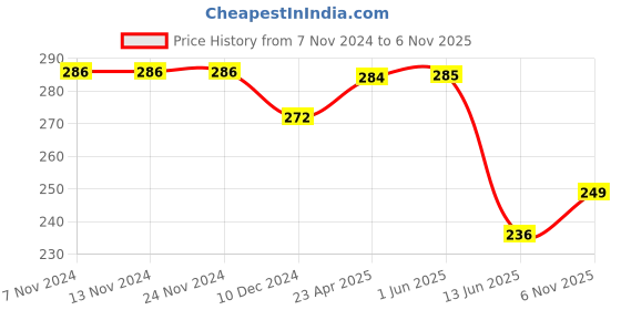 firstcry.com Joy Buzz Fruit Shape Teether (Set of 3) | Soft & Safe Fruit-Shaped Baby Teether | BPA-Free Silicone | Multi-Colour Teething Toy for Infants (Blue & Red & Blue) joy buzz Price History Graph from 7 Nov 2024 to 6 Nov 2025
