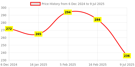 firstcry.com Joy Buzz Fruit Shape Teether (Set of 3) | Soft & Safe Fruit-Shaped Baby Teether | BPA-Free Silicone | Multi-Colour Teething Toy for Infants (Blue & Red & Red) joy buzz Price History Graph from 6 Dec 2024 to 9 Jul 2025