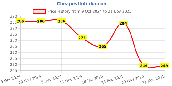 firstcry.com Joy Buzz Fruit Shape Teether (Set of 3) | Soft & Safe Fruit-Shaped Baby Teether | BPA-Free Silicone | Multi-Colour Teething Toy for Infants (Blue & Yellow & Blue) joy buzz Price History Graph from 9 Oct 2024 to 21 Nov 2025