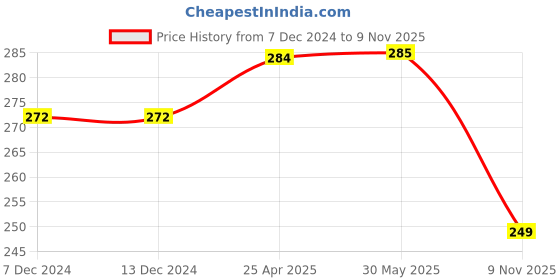 firstcry.com Joy Buzz Fruit Shape Teether (Set of 3) | Soft & Safe Fruit-Shaped Baby Teether | BPA-Free Silicone | Multi-Colour Teething Toy for Infants (Blue & Yellow & Red) joy buzz Price History Graph from 7 Dec 2024 to 9 Nov 2025