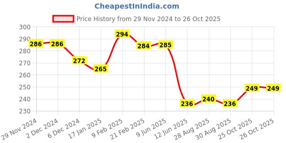 firstcry.com Joy Buzz Fruit Shape Teether (Set of 3) | Soft & Safe Fruit-Shaped Baby Teether | BPA-Free Silicone | Multi-Colour Teething Toy for Infants (Peach & Yellow) joy buzz Price History Graph from 29 Nov 2024 to 26 Oct 2025