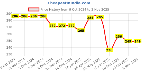 firstcry.com Joy Buzz Fruit Shape Teether (Set of 3) | Soft & Safe Fruit-Shaped Baby Teether | BPA-Free Silicone | Multi-Colour Teething Toy for Infants (Peach & Yellow & Red) joy buzz Price History Graph from 9 Oct 2024 to 1 Nov 2025