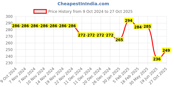 firstcry.com Joy Buzz Fruit Shape Teether (Set of 3) | Soft & Safe Fruit-Shaped Baby Teether | BPA-Free Silicone | Multi-Colour Teething Toy for Infants (Red & Yellow) joy buzz Price History Graph from 9 Oct 2024 to 27 Oct 2025
