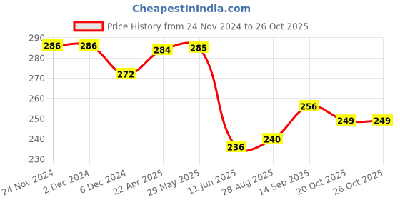 firstcry.com Joy Buzz Fruit Shape Teether (Set of 3) | Soft & Safe Fruit-Shaped Baby Teether | BPA-Free Silicone | Multi-Colour Teething Toy for Infants (Red & Yellow & Blue) joy buzz Price History Graph from 24 Nov 2024 to 26 Oct 2025