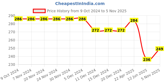 firstcry.com Joy Buzz Fruit Shape Teether (Set of 3) | Soft & Safe Fruit-Shaped Baby Teether | BPA-Free Silicone | Multi-Colour Teething Toy for Infants (Red & Yellow & Red) joy buzz Price History Graph from 9 Oct 2024 to 5 Nov 2025