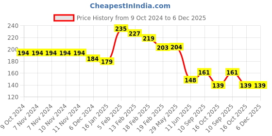firstcry.com Joy Buzz Fruit Teether & Star Nibbler Combo | BPA-Free Silicone Teething Toys | Soft & Safe Baby Gum Massagers- Pack of 2 (Blue & Purple) joy buzz Price History Graph from 9 Oct 2024 to 5 Dec 2025