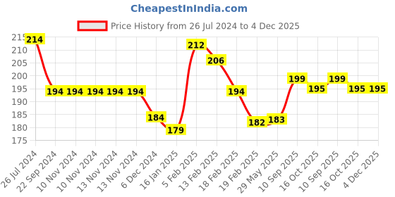 firstcry.com Joy Buzz Full Silicone Orthodontic Soother With Cover Pack Of 2-Yellow & Green joy buzz Price History Graph from 26 Jul 2024 to 4 Dec 2025