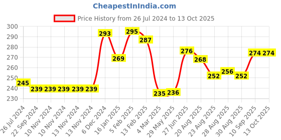 firstcry.com Joy Buzz Giraffe Shape Silicone Teether - Yellow joy buzz Price History Graph from 26 Jul 2024 to 13 Oct 2025