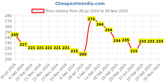 firstcry.com Joy Buzz Hard Spout Non Spill Sipper Cup With Handle Blue - 200ml joy buzz Price History Graph from 26 Jul 2024 to 30 Nov 2025