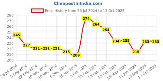 firstcry.com Joy Buzz Hard Spout Non Spill Sipper Cup With Handle Pink - 200ml joy buzz Price History Graph from 26 Jul 2024 to 12 Oct 2025