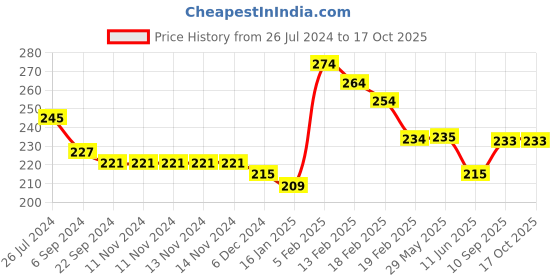 firstcry.com Joy Buzz Hard Spout Non Spill Sipper Cup With Handle Yellow - 200ml joy buzz Price History Graph from 26 Jul 2024 to 15 Oct 2025