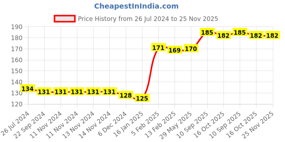 firstcry.com Joy Buzz Mickey Shape Silicone Food & Fruit Nibbler - Blue joy buzz Price History Graph from 26 Jul 2024 to 25 Nov 2025