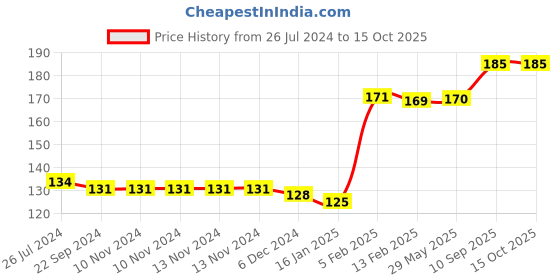 firstcry.com Joy Buzz Mickey Shape Silicone Food & Fruit Nibbler - Green joy buzz Price History Graph from 26 Jul 2024 to 15 Oct 2025